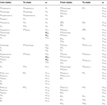 Table 2 Overview of connections and weights used between states in the model