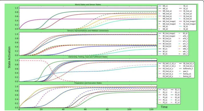 Fig. 2 Simulation scenario for a person with a neutral God-image, meaning that the empathic and dis-empathic parameters are the same strength