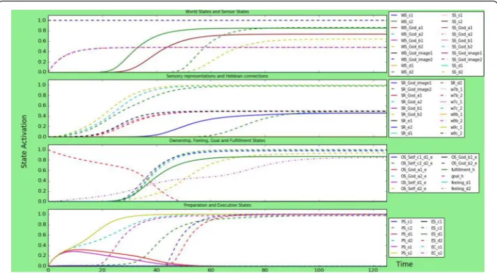 Fig. 3 Simulation scenario for a person with an empathic God-image, meaning that the empathic part of the model has stronger parameters than the dis-empathic part