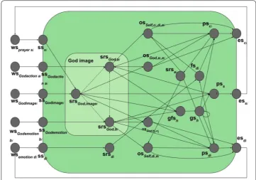 Fig. 1 Graphical conceptual representation of the temporal–causal network model; here subscript i denotes either empathy (1) or dis-empathy (2)