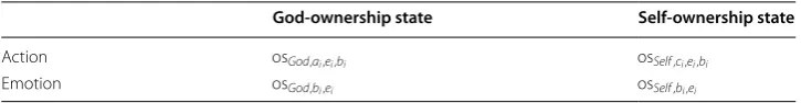 Table 1 Ownership states for God and Self for actions and emotions