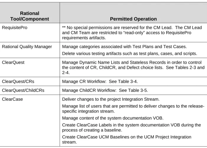 Table 2-7 summarizes the operations in each Rational tool that are reserved for the system’s CM  Lead