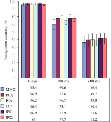 Figure 5: Results of isolated word speech recognition (average for10 speakers).