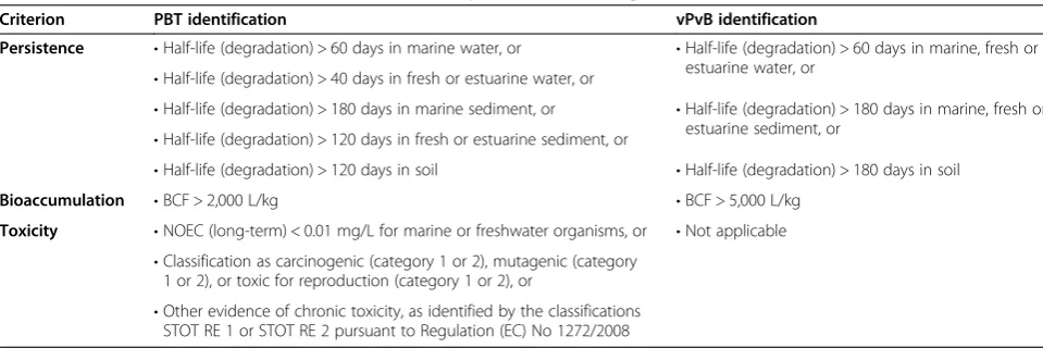 Table 1 PBT and vPvB criteria across the various European substance regulations