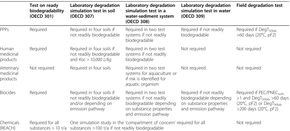 Table 2 Persistence testing requirements under the various European substance regulations