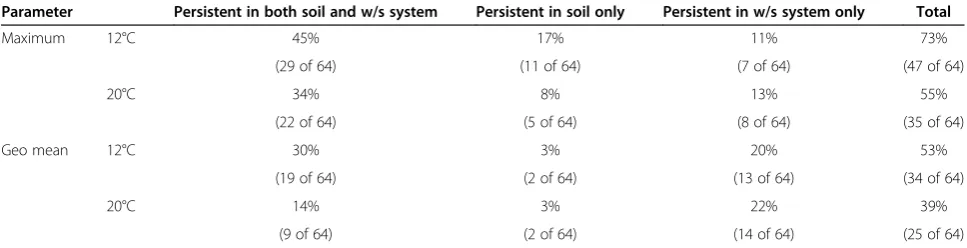 Table 3 Estimation of percentages of substances fulfilling P criterion