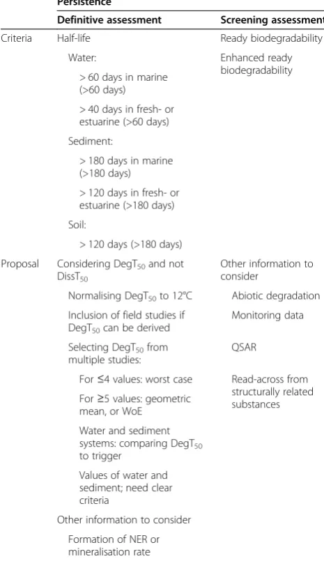 Table 4 Main elements of our proposal for a harmonizedassessment of persistence across regulatory frameworks