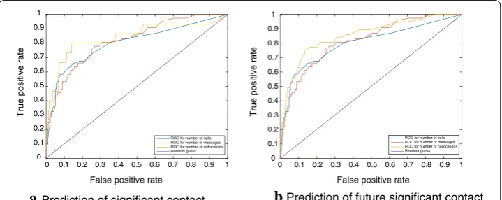 Table 5 Prediction of future-nominated contact formation based on volume of communi-cation between the corresponding nodes in the particular semester