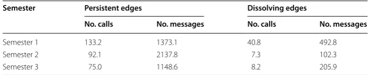 Table 7 Difference between  persistent and  dissolving nomination edges in  terms of weights of the corresponding communication behavioral edges