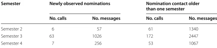 Table 10 Difference in the numbers of behavioral collocations between nodes connected by the old and new nomination edges