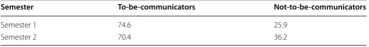 Table 15 Difference in  the numbers of  collocations between  communicators and  non-communicators