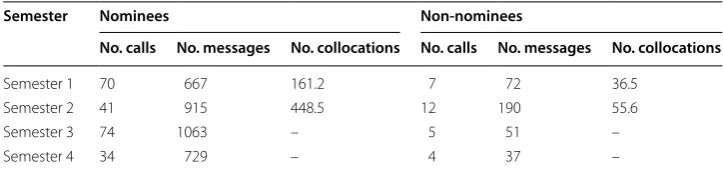 Table 2 Difference between nodes connected and disconnected in the nomination layer in terms of weight of their communication and collocation edges