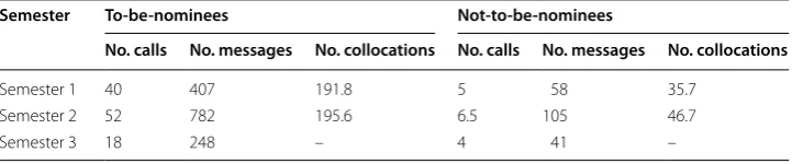Fig. 1 The numbers of communications and collocations for behavioral edges for which the corresponding nomination edge is old (green plus signs), newly created (blue asterisk), and non-existent (red circles)