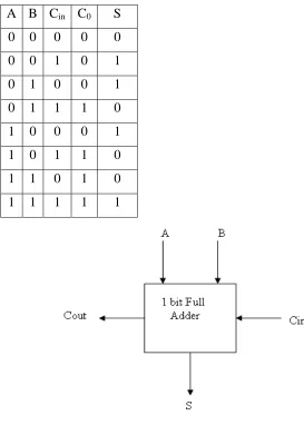 Table 1: Truth table of 1-bit Full adder 