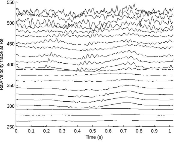 Figure 6.9 - Peak normalised, ensemble averaged traces of raw voltage signals. Each trace represents the azimuthal velocity component at that Reynolds number