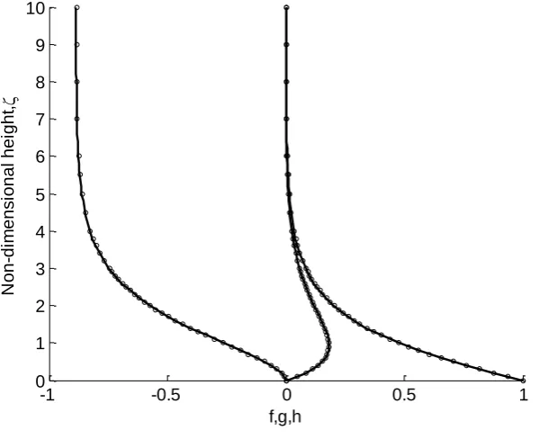 Figure 3.2 - Velocity profiles for the f, g and h components. (-) shows ‘smooth’ results from the D03PEF routine with δ = 0, γ = 1