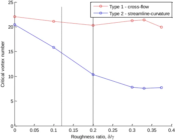 Figure 4.4 - Initial azimuthal wavenumber for Type 1 lobe and Type 2 lobe. Vertical lines indicate possible mode switch locations