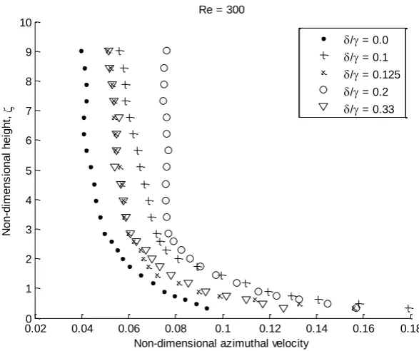 Figure 6.6 - Azimuthal velocity profiles for disks of increasing roughness at Re = 300, Ω = 7.85 rad/s
