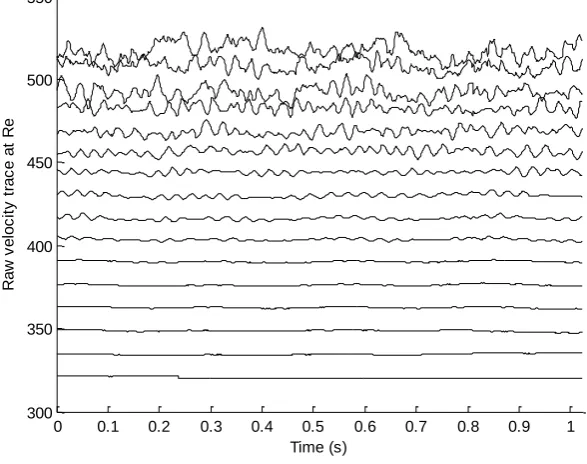 Figure 6.7 - Peak normalised, ensemble averaged traces of raw voltage signals. Each trace represents the azimuthal velocity component at that Reynolds number