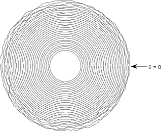 Figure 6.8 - Polar plot of fluctuation data from Figure 6.7. 