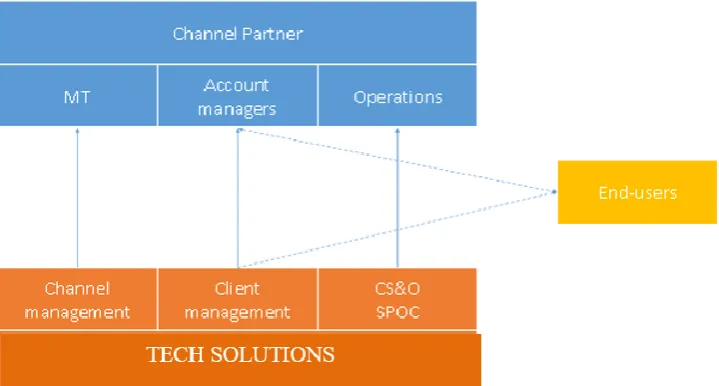 Figure 3 – Visualization Channel Partner Programme 