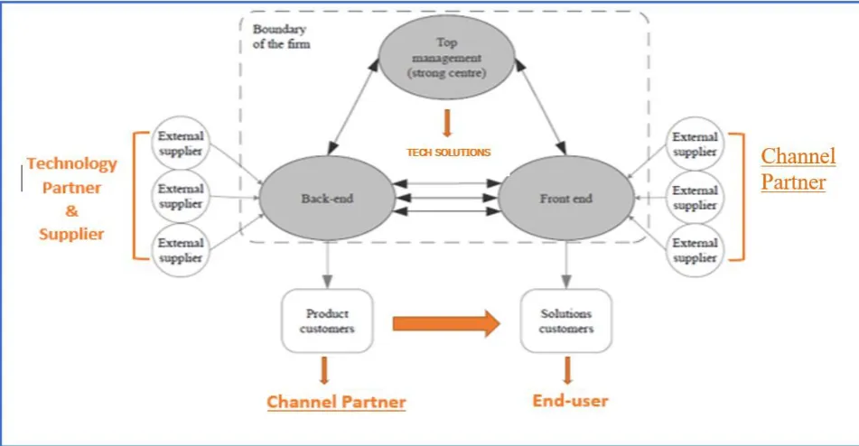 Figure 4 - Recommended organizational approach for providing solutions, based on the organization design of Tech Solutions (derived from: Pawar, Beltagui, & Riedel 2009) 
