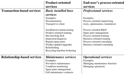 Table 3 – Transition from Maintenance services towards operational services (derived from: Oliva, R., & Kallenberg, R
