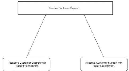 Figure 6   – Reactive Customer Support within the  