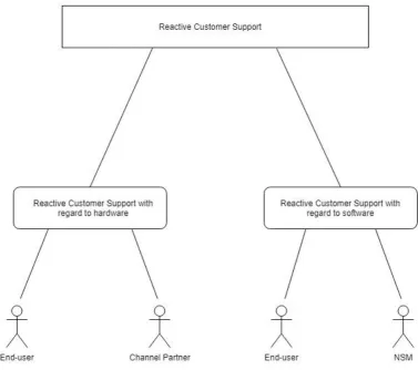 Figure 8 – Reactive Customer Support when ACaaS will be offered to the end-user 
