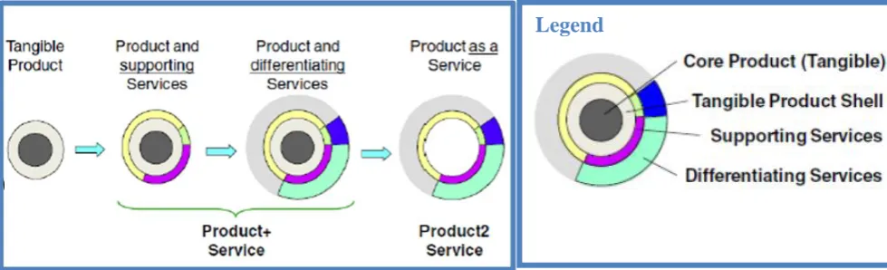 Figure 1 -  The Servitization Process (Ducq, Chen, & Alix, 2012)  