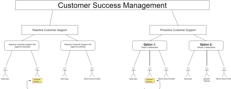 Figure 9 – Visualization of the provision of Customer Success Management (in the future situation)