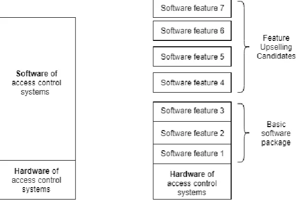 Figure 10 – Traditional model of providing software features regarding access control systems (based on figure 1: providing embedded software features for Motor Vehicles, derived from:Baecker, Weppner & Strube, 2009) 