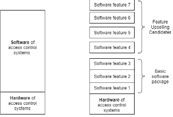 Figure 13 – Separating software features regarding access control systems (based on figure 2: Partitioning of in-car Embedded software, derived from: Baecker et al., 2009) 