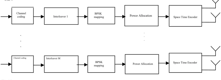 Fig 1a) Transmitter section of MIMO-IDMA System with Power allocation using DE algorithm 