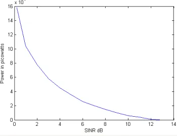 Table 1. Best and Worst values of SINR and BER for effective communication 