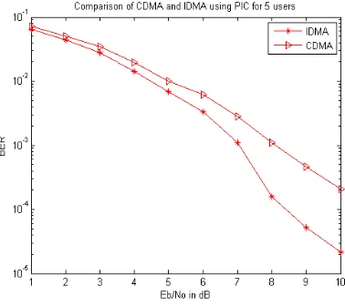 Fig.3 BER performance of CDMA and IDMA system