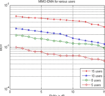Fig. 7 BER performance of MIMO-IDMA system with  power allocation using DE algorithm and without power allocation   