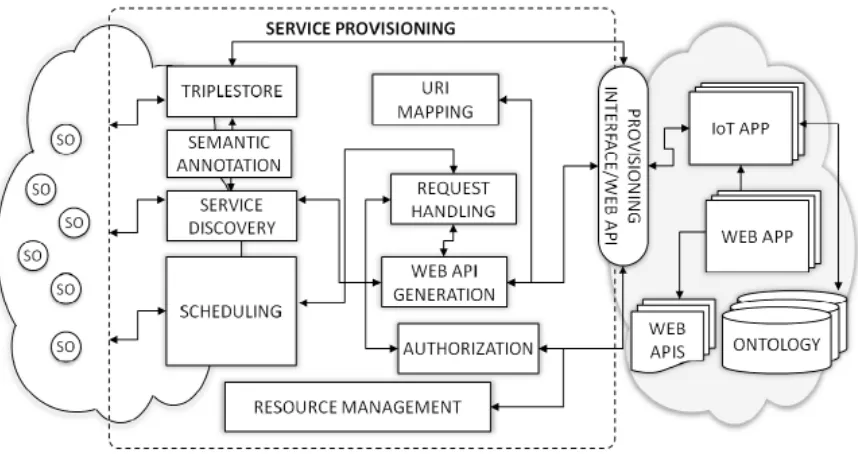 Figure 8: Reference IoT-architecture adopted from Han and Crespi (2017).