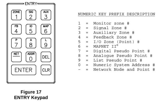 Figure 17 ENTRY Keypad
