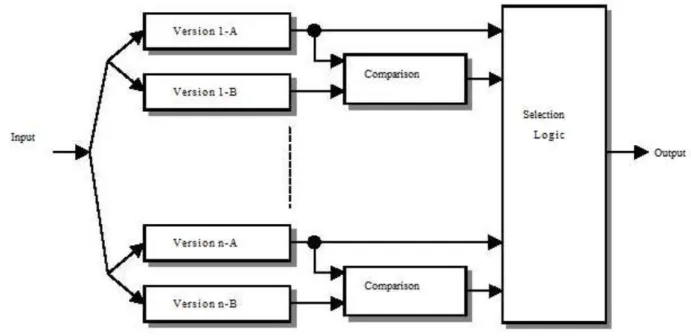 Figure 1: N-Version Programming 