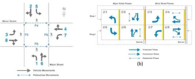 Figure 3: (a) Phase Pair Diagram (b) Ring And Barrier Diagram 