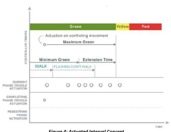 Figure 4: Actuated Interval Concept  