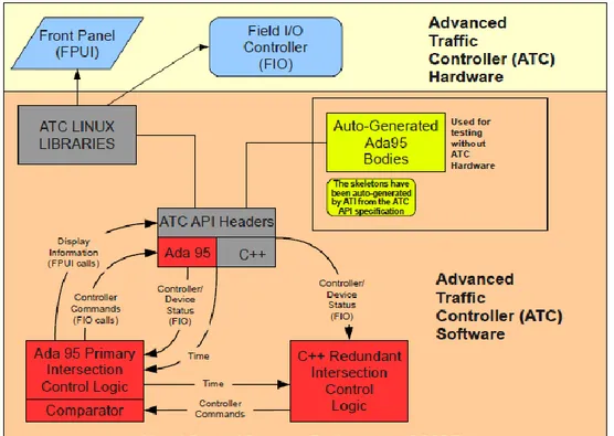 Figure 5: Overview of ATC using SCOPE Application  Ada95/C++ Communication &amp; Synchronization 