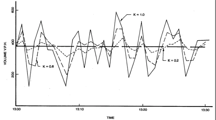 Figure 3-6. Effect of Variation In Smoothing Coefficient on Random  Component. 