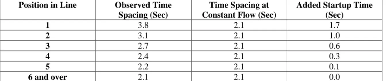 Table 3-5 presents data on typical vehicle headways (time spacing) at a signalized  intersection as reported by Greenshields (7)