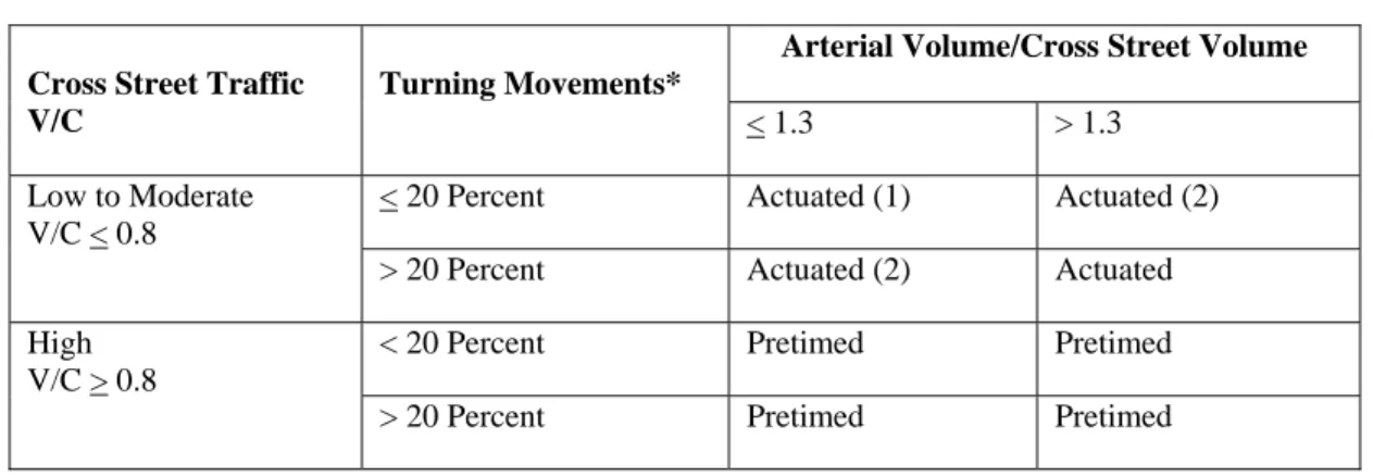 Table 3-7. Proposed Signal Control at Specific Intersections in Grid Systems. 