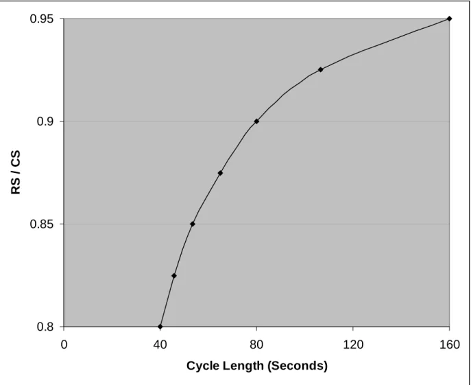 Figure 3-17. Cycle Length vs. Demand for Two Phase Signal. 