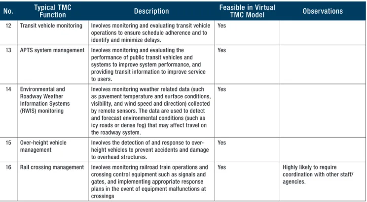 table 2. Services that a tMc May Perform 4 List of Services Feasible in 
