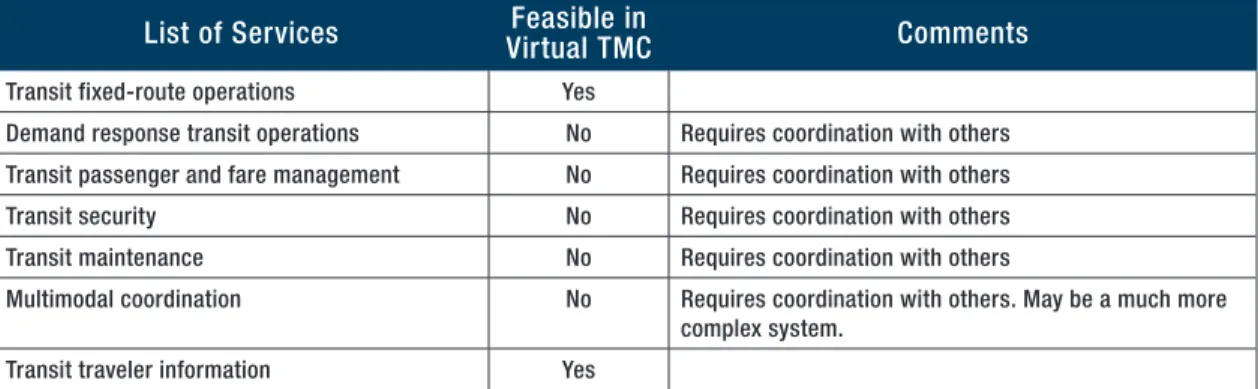 table 3. Functions Related to Services that a tMc May Perform Functions Related to Services Feasible in 