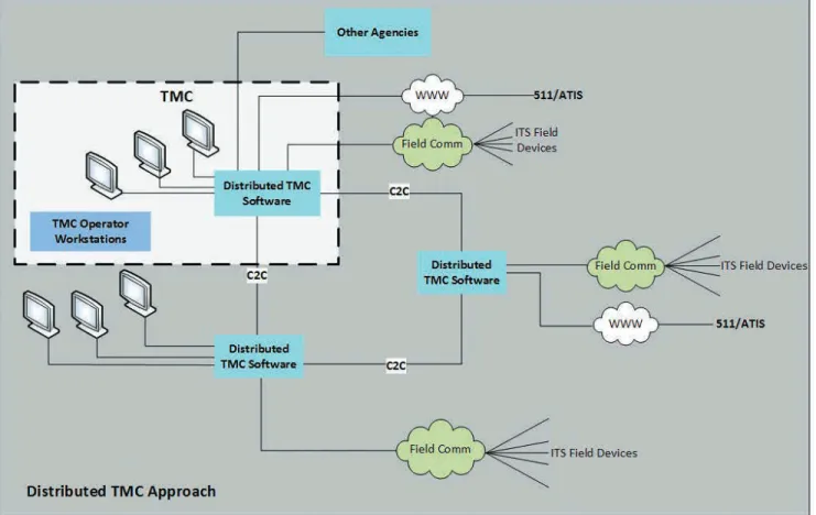 figure 3 provides a comparison of the Virtual tMC model alongside the two most common traditional models  (Centralized and distributed).
